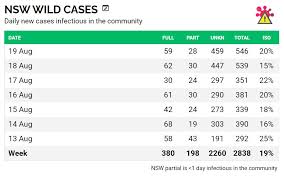 Record number of cases in nsw, melbourne's lockdown tightened again, nz records more cases posted 9h ago 9 hours ago tue 17 aug 2021 at 11:35pm , updated 3h ago 3 hours ago. Ufcmzzz7micwym