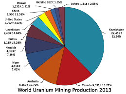 Uranium is a very practical use for electricity.the graph below shows that uranium is more than 11,000 times more efficient in energy. Uranium Mining Simple English Wikipedia The Free Encyclopedia