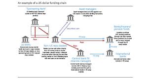 Clearing banks in the united states include the following: Bank For International Settlements On Twitter Usd Funding Chains That Span Jurisdictions And Sectors Increase Complexity And Reduce Authorities Visibility As Well As Complicating The Assessment And Mitigation Of Dollarfunding Risks Financialmarkets