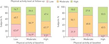 changes in physical activity and all cause mortality in copd