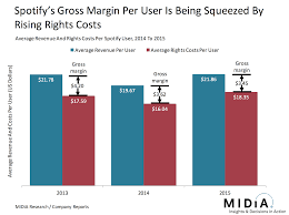 the 2 spotify charts you need to see midia research