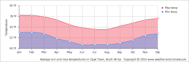 Climate And Average Monthly Weather In Botrivier Western