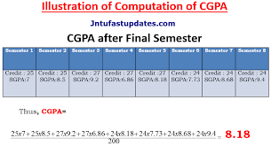 Jntuk How To Calculate Sgpa Cgpa Jntu Kakinada