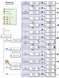 This Is Outdated As Of 1 13 Potion Brewing Chart Most