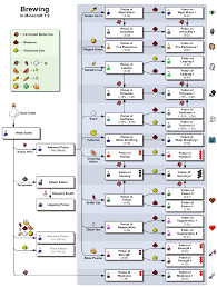 this is outdated as of 1 13 potion brewing chart most