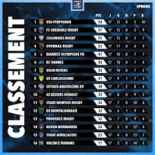 Ne ratez aucune infos de votre club. Resultats Et Classement A L Issue De Saxv Charente Rugby Pro Facebook