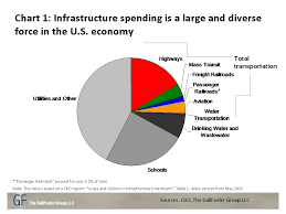What The Infrastructure Debate Tells Us About America The