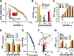 Computational Identification of Kinases That Control Axon Growth in Mouse