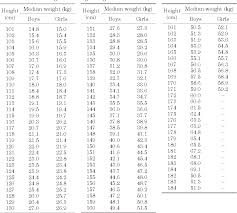 Pdf Weight For Height Charts For Japanese Children Based On