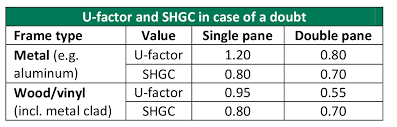 Solar heat gain coefficient (shgc defines the fraction of solar radiation admitted through the glass both directly transmitted and absorbed and subsequently released. Determining The Energy Efficiency Of Windows For Houston Texas Climate Kapitan The Siding Man