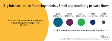 Billions To Trillions Issues On The Role Of Development