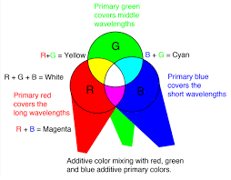 Additive Color Mixing