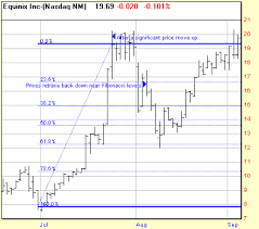 Why Successful Traders Use Fibonacci Retracements The