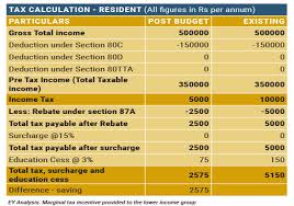 Our income tax calculator calculate taxes, on the basis of latest provisions of the income tax act and rules issued by the income tax department. Budget Impact On Income Tax Budget 2017 Impact On Your Personal Income Tax Who Pays More Who Pays Less And By How Much