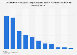 Lol Player Share By Region 2017 Statista