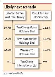 Dato' (dr.) rosie tan began her career in the treasury department of tan chong group after her graduation in 1970 and was subsequently appointed as deputy managing director of tan chong & sons motor company sdn bhd on 10 january 2004. Sharing Of Tan Chong Assets Dispute Settled The Star