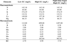 Examples include carbohydrates, proteins, fats, antioxidants, fibre, and water. 2 1 Nutrient Composition Of Macronutrients And Micronutrients For The Download Scientific Diagram