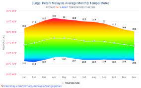 Mesra betul orang sungai petani Data Tabel Dan Grafik Bulanan Dan Tahunan Kondisi Iklim Di Sungai Petani Malaysia