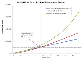 52 Comprehensive Whole Life Insurance Price Chart