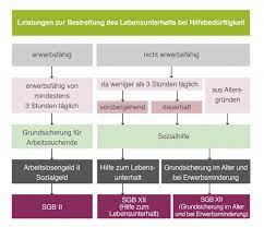 Und vorrang haben auch andere sozialleistungen, beispielsweise von rentenversicherung, krankenkasse, jugendamt, familienkasse. Sgb Xii Im Alter Sozialhilfe Pflege De