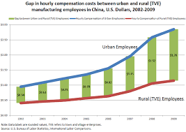 Manufacturing In China U S Bureau Of Labor Statistics