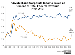 Individual And Corporate Income Taxes As Percent Of Total