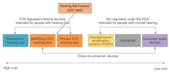 Image result for Hearing Aid Direct-To-Consumer
