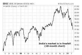 Indias Stock Market Is In Freefall A Chart You Should