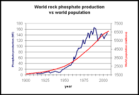 Peak Phosphorus Collapse Of Industrial Civilization