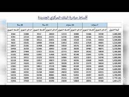وتنشر بوابة أخبار اليوم، أهم المعلومات عن مبادرة التمويل العقاري لمتوسطي الدخل. Ø§Ù‚Ø³Ø§Ø· Ù…Ø¨Ø§Ø¯Ø±Ø© Ø§Ù„Ø¨Ù†Ùƒ Ø§Ù„Ù…Ø±ÙƒØ²ÙŠ Ø§Ù„Ø¬Ø¯ÙŠØ¯Ø© Ù„Ù„ØªÙ…ÙˆÙŠÙ„ Ø§Ù„Ø¹Ù‚Ø§Ø±ÙŠ Youtube