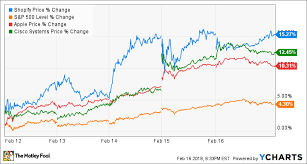 Tech Stocks This Week Shopify Hits New Highs Buffett Buys