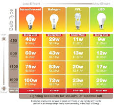 incandescent bulbs vs cfl globalnaturalsolutions co