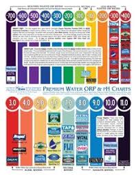 Chart Of Premium Bottled Other Waters Orp Ph Values