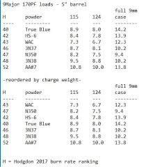 Got It Slower Powders For 9 Major Open Pistols Brian
