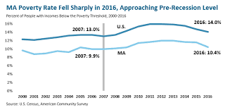 ma poverty down incomes up substantially in 2016 massbudget