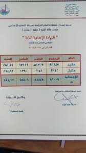 نتيجة الشهاده الاعداديه محافظة دمياط. Ø¨Ø§Ù„Ø£Ø³Ù…Ø§Ø¡ ØªØ¹Ø±Ù Ø¹Ù„Ù‰ Ø£ÙˆØ§Ø¦Ù„ Ø§Ù„Ø´Ù‡Ø§Ø¯Ø© Ø§Ù„Ø¥Ø¹Ø¯Ø§Ø¯ÙŠØ© Ø¨Ø§Ù„Ù‚Ù„ÙŠÙˆØ¨ÙŠØ© Ø§Ù„ÙŠÙˆÙ… Ø§Ù„Ø³Ø§Ø¨Ø¹
