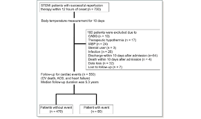 study flow chart acs indicates acute coronary syndrome