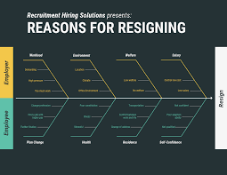 Erfassen sie das problem (am kopf des fisches) und passen sie die kopfzeile der vorlage an Recruitment Employee Fishbone Diagram Template