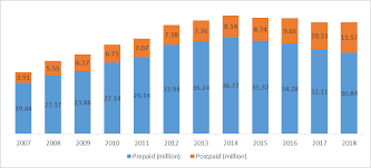 Malaysian telecommunication industry is within healthy stage and providers have relatively higher margin to survive despite the saturation of market although maxis is the first choice in malaysian telecommunication industry, its command position has been aggressively challenged by 2 major. Https Scholarcommons Usf Edu Cgi Viewcontent Cgi Article 1125 Context Globe