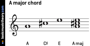 In music, a triad is a set of three notes (or pitch classes) that can be stacked vertically in thirds. Basicmusictheory Com A Major Triad Chord