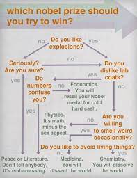 This Chart Would Have Made School So Much Easier For Me Particularly When It Came Time To Choose Goals Nobel Prize Dry Sense Of Humor Fun Science