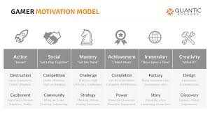 The Gamer Motivation Model In Handy Reference Chart And