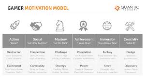 the gamer motivation model in handy reference chart and