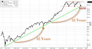 Yet Another Long Term Mean Reversion Chart Zero Hedge