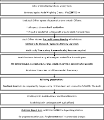 process flow chart for registration and accessing support of