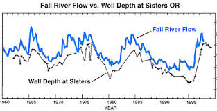 Fall River Bellwether Of Climate Change