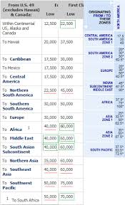 How Much Are Skymiles Worth The Value Of Delta Skymiles