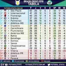 Além de santos e palmeiras, também já. Tabela Do Campeonato Brasileiro Apos O Fim Da 20Âª Rodada Futebol Stats