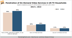 3 in 4 tv households now using at least one on demand