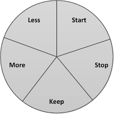 some techniques for scrum retrospective lehmamics web blog